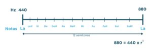 frecuencia de las notas